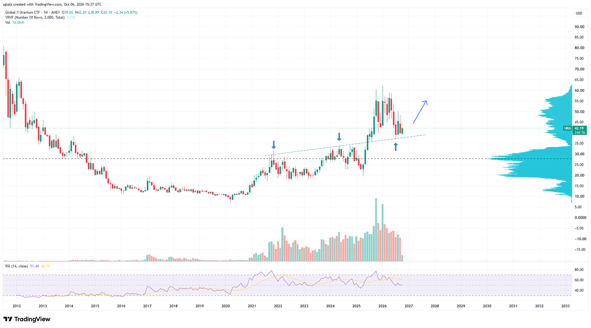 RockBtmEntries's tweet photo. Nuclear Renaissance ☢️

$URA https://t.co/uPmp0I5Zes