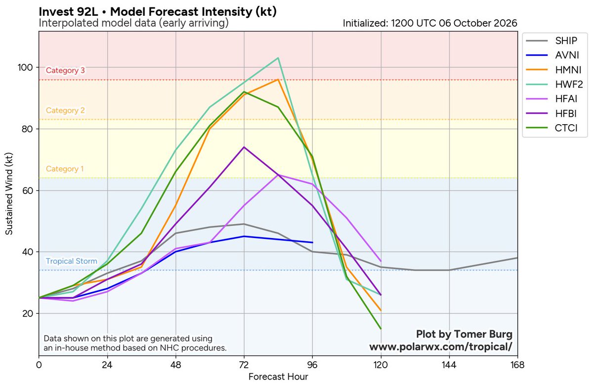 spann's tweet photo. Here is a look at the latest intensity guidance for ￼Invest 92L… most of the members are now suggesting the system will be at hurricane strength by the time it reaches the central Gulf Coast on Saturday. ￼

Also, I’ve attached the latest track forecast from the Google Deep Mind model, which performed very well last year. ￼The mean of the ensemble members is right up through the Alabama coast. ￼

The name of this storm will be ￼Isaias. Needless to say there is a good chance this will be a high impact event for the Gulf Coast and for the rest of Alabama this weekend.

Threats will include high wind, heavy rain/flooding, and a few isolated tornadoes. ￼

But it remains too early for impact forecasts for specific points. ￼We should be able to do that tomorrow night, when the system will be much better organized, and we have access to dropsonde data from hurricane hunter aircraft.￼

I will have a new video briefing here by 3:30 this afternoon… ￼