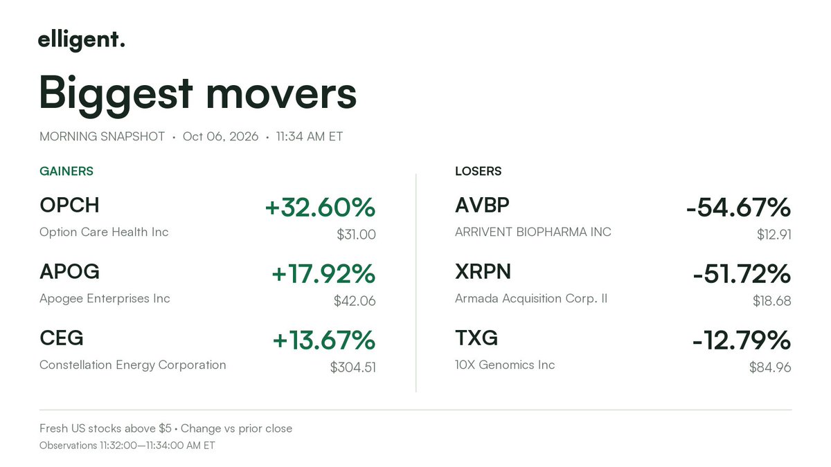 elligent_io's tweet photo. Morning snapshot | Oct 06, 2026
Biggest mover: $AVBP -54.67%
Gainers: #OPCH +32.60%, #APOG +17.92%, #CEG +13.67%
Other losers: #XRPN -51.72%, #TXG -12.79%
Fresh US stocks above $5; day change vs prior close. https://t.co/kr98o509Ef