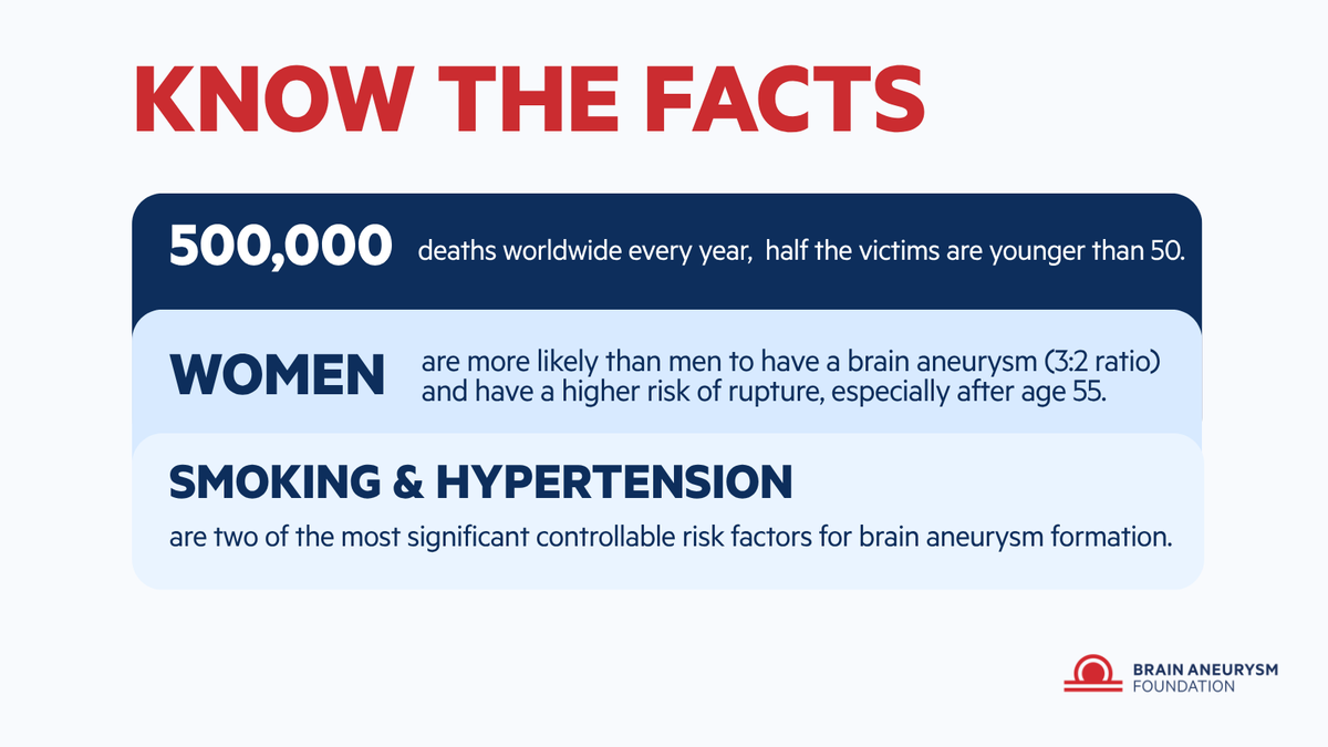 BAFOUND's tweet photo. 500,000 lives lost each year. Half under age 50. Women at higher risk. Smoking and high blood pressure are controllable risk factors. Know the facts. https://t.co/m84R0gw5hx