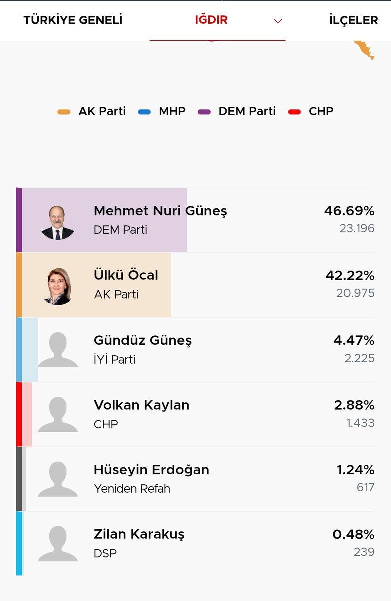 conqueror38aab's tweet photo. @Serkann3407 Muhtemelen ergensin yaşın küçük.Rezillik istiyorsan bak tabloya. https://t.co/B2ru1psXis