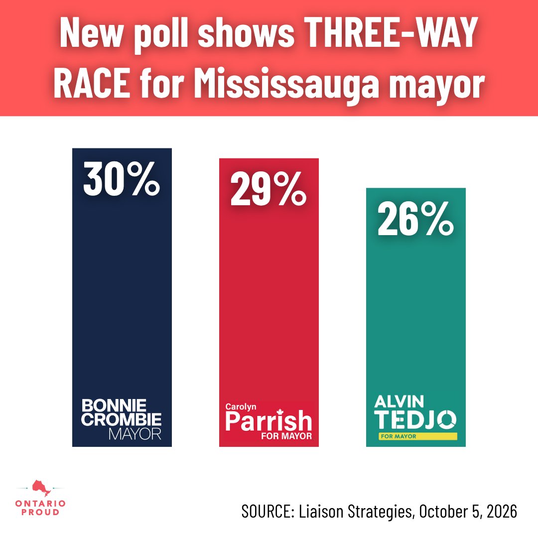 ontarioisproud's tweet photo. Have you been following the Mississauga election? If so, who are you supporting? https://t.co/IjZod6TWwz