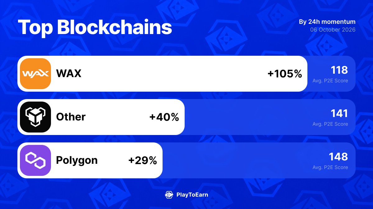PlayToEarn's tweet photo. 🎮 The top blockchains powering crypto games right now

@WAX_io 📈 +105.26%
Other 📈 +40.46%
@0xPolygon 📈 +28.79%

Find more: 👉 https://t.co/RVEP6eX5EQ https://t.co/mBLckaBdE1