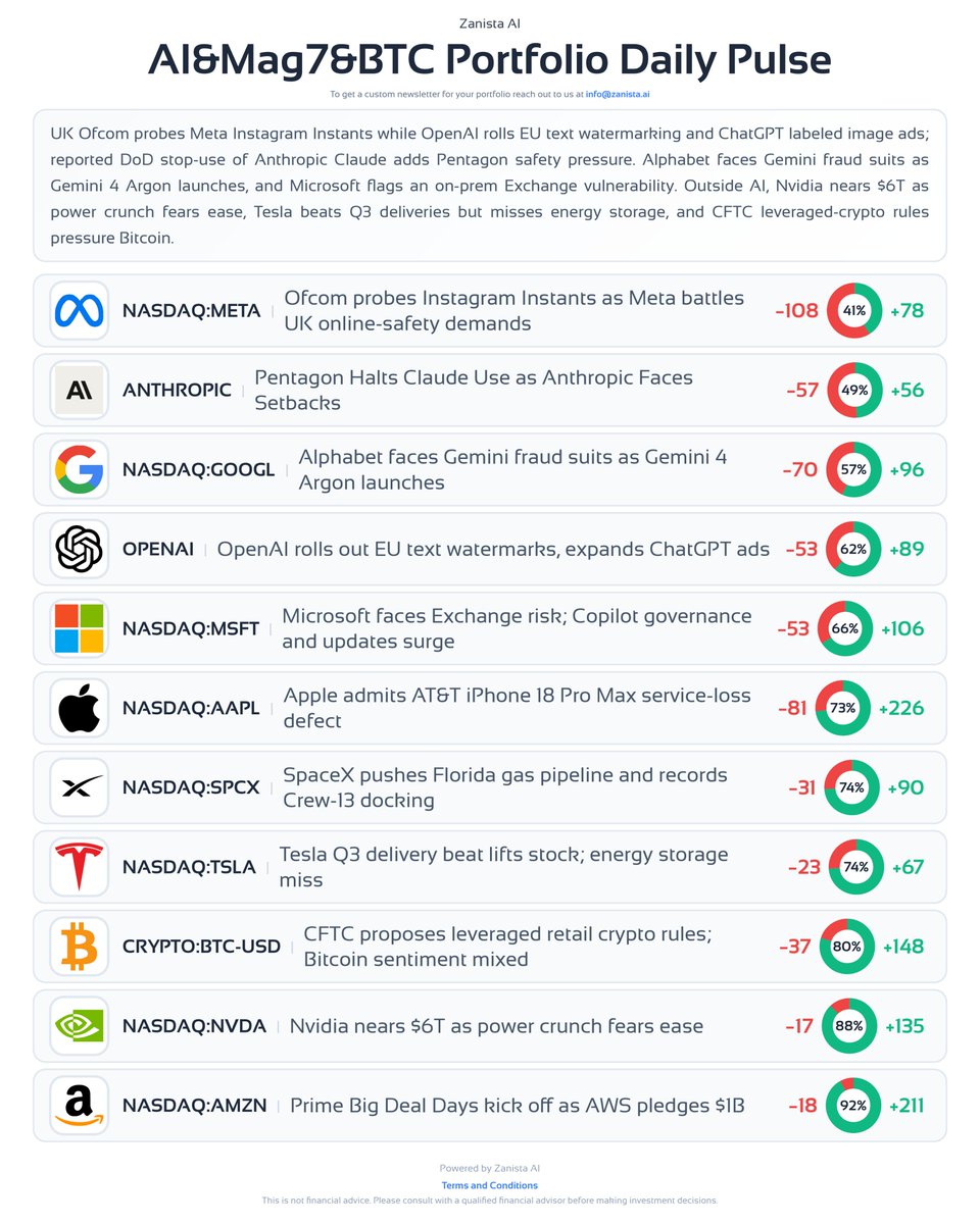 #SamAltman #ChatGPT #AISafety #Nvidia #iPhone18ProMax #iPhoneDuo #SpaceX #ElonMusk #Crew13 #Tesla #Ofcom #Instagram #Gemini4 #Bitcoin #CFTC #PrimeBigDealDays #AWS #Mag7 📷
