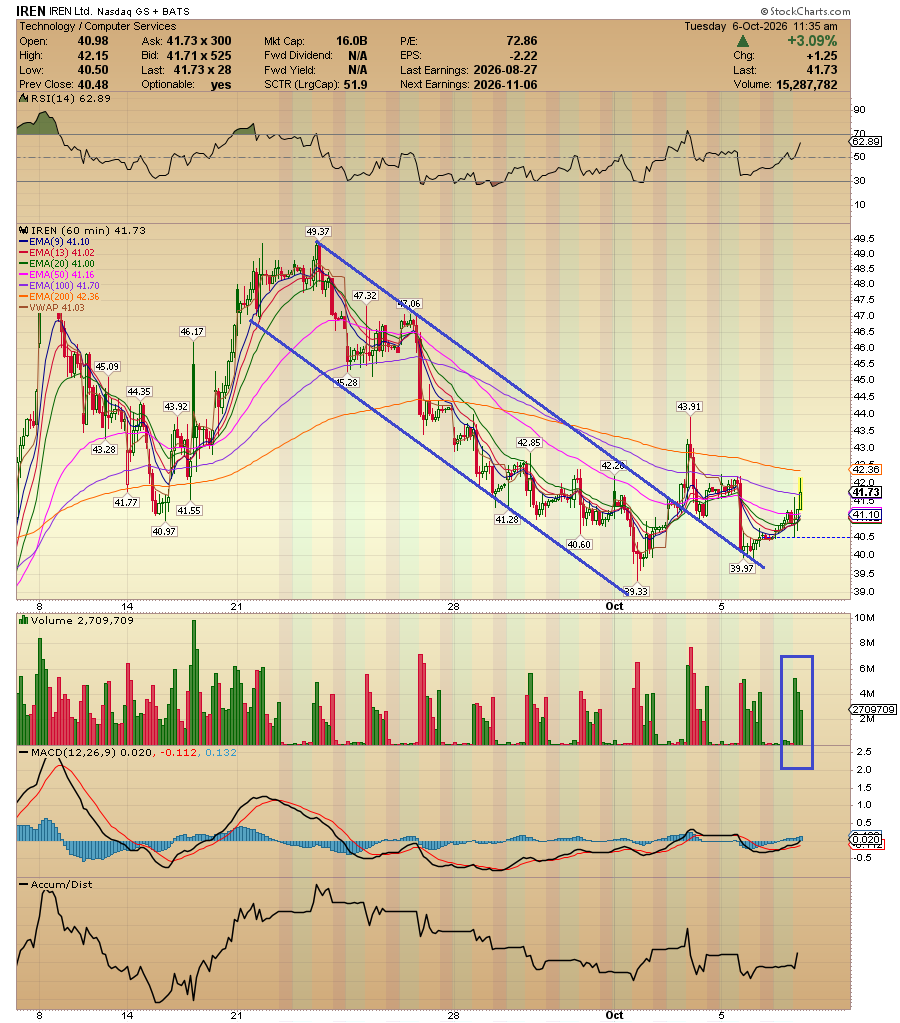 ACInvestorBlog's tweet photo. $IREN Short-term trend reversal gaining shape. https://t.co/Qsr3wsrB3z