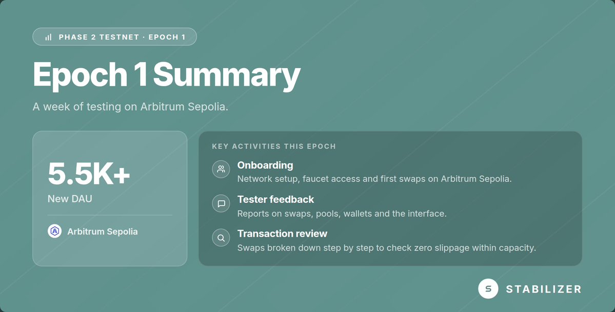 StabilizerFi's tweet photo. Epoch 1 of Phase 2 Testnet is complete ✅

• 5.5K+ new DAU on Arbitrum Sepolia

The week covered onboarding, feedback and swaps checked for zero slippage https://t.co/IOXdq4pCaN