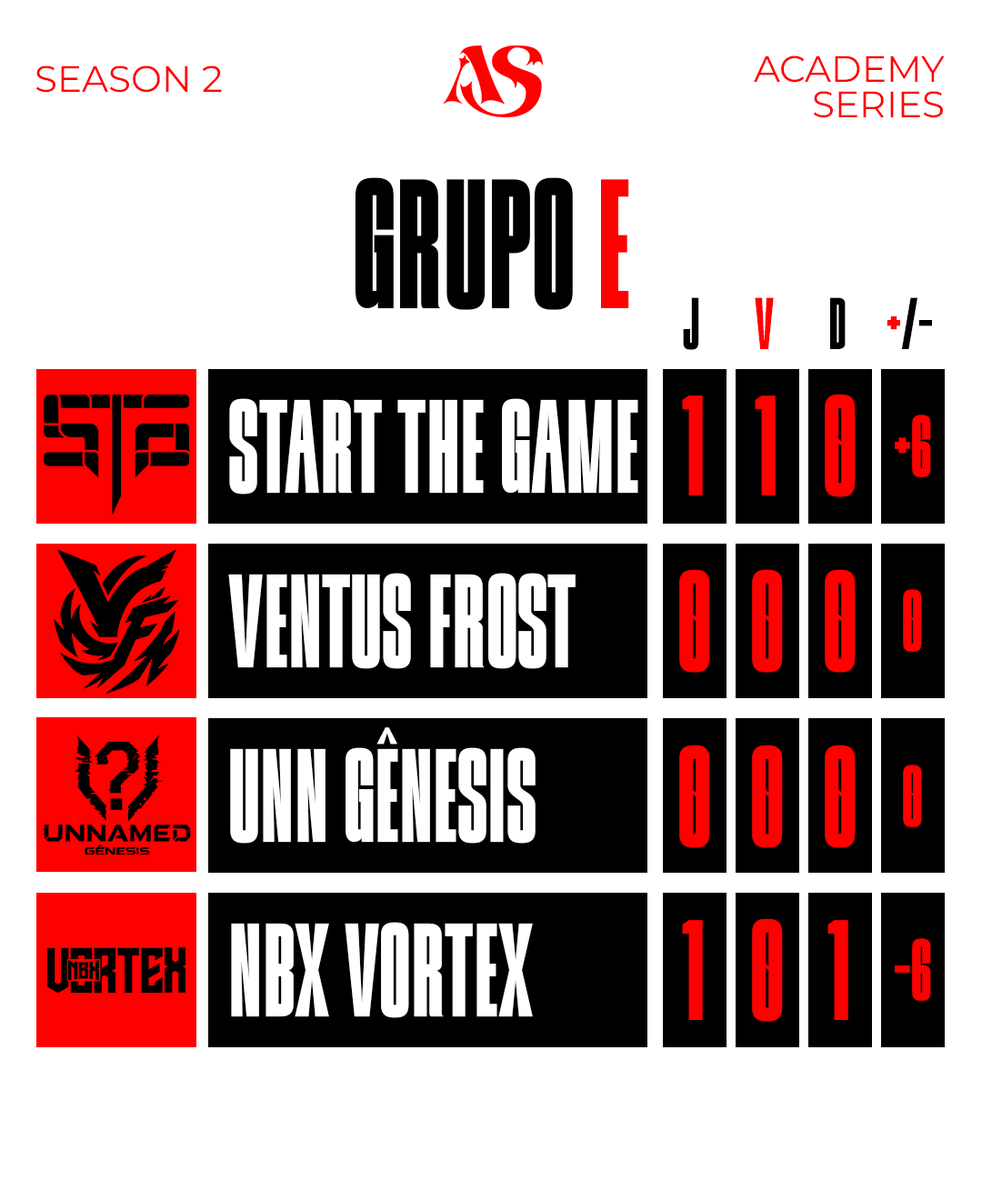 academyseriesvl's tweet photo. GRUPO E — ACADEMY SERIES

O Grupo E já começou a mostrar sua força na Academy Series 

🥇 Start The Game — 1 vitória | 0 derrotas | +6
🔴 Ventus Frost — 0 vitórias | 0 derrotas
🔴 UNN Gênesis — 0 vitórias | 0 derrotas
🔴NBX Vortex — 0 vitória | 1 derrota | -6 https://t.co/93IwEY6qoo