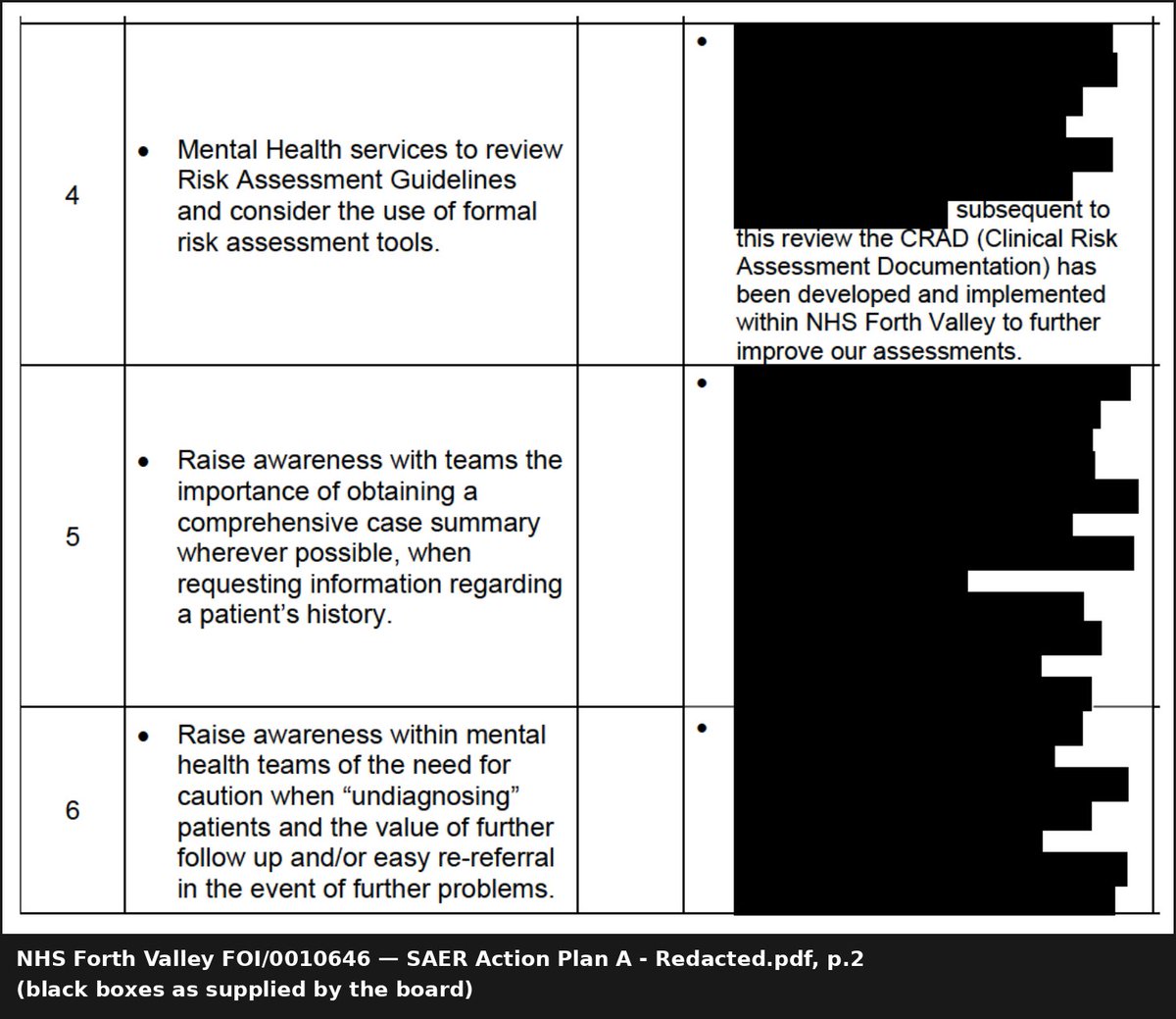 MyDugAlbie's tweet photo. NHS Forth Valley, FOI/0010646. Significant adverse events in adult care.

People in mental health care in Forth Valley came to serious harm. Year after year.

The board says not one case needed it to be open and honest with families under the Duty of Candour.

Were they even told?

What changed after? We dont know....it's blacked out.

Even Its own papers can't even agree on what happened to a research bid. "Successful" in one, "unsuccessful" in the other.