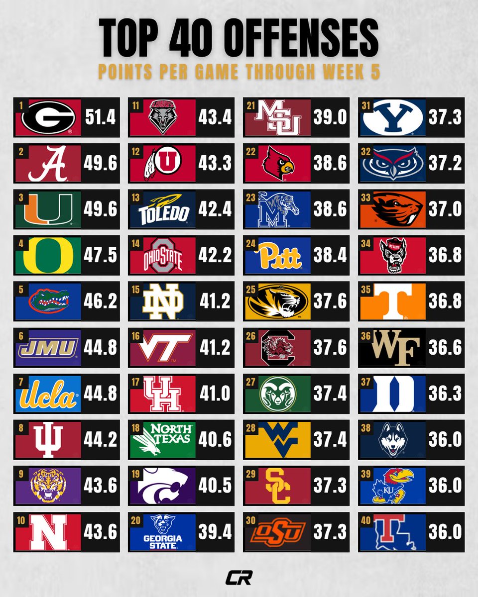 CampusRundownFB's tweet photo. Top Offenses in College Football through Week 5🔥

Thoughts? #CFB https://t.co/zjvxJ3HsPj