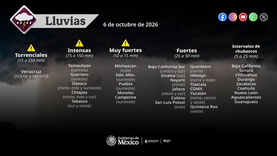 CEPC2025's tweet photo. Para este martes, @conagua pronostica ⛈️ #Lluvias torrenciales en #Veracruz e intensas en regiones de 5 estados. Los detalles en la imagen. ⬇️
🏠Intenta permanecer en un lugar seguro
🌊No arriesgues tu vida al intentar cruzar corrientes de agua https://t.co/DjkZCDjzcd