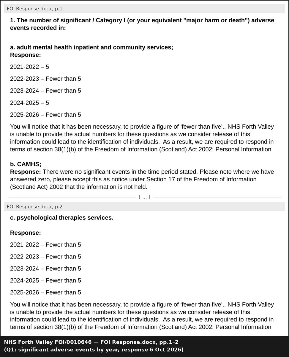 MyDugAlbie's tweet photo. NHS Forth Valley, FOI/0010646. Significant adverse events in adult care.

People in mental health care in Forth Valley came to serious harm. Year after year.

The board says not one case needed it to be open and honest with families under the Duty of Candour.

Were they even told?

What changed after? We dont know....it's blacked out.

Even Its own papers can't even agree on what happened to a research bid. "Successful" in one, "unsuccessful" in the other.