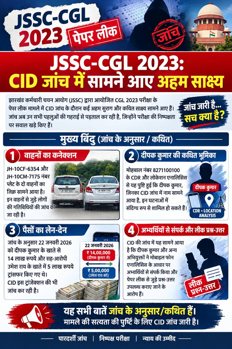 mahtom720's tweet photo. इतना कुछ होने के बाद अगर CGL रद्द नहीं हुआ तो इससे बड़ा दुर्भाग्य कुछ  नहीं हो सकता हमारे झारखंड राज्य का आखिरकार कब तक बेईमान चोर लोगों के हाथ में यह परीक्षा रहेगी जल्द से जल्द हटाइए और 5 लाख छात्रों का भविष्य को बचाइए 
@HemantSorenJMM 
@JMMKalpanaSoren 
@JmmJharkhand https://t.co/Vr1dF0hMMH
