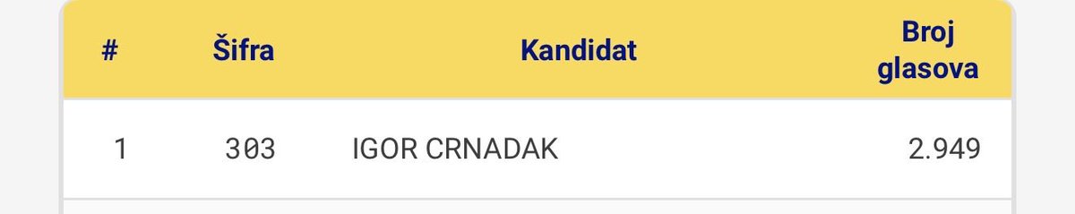 goricadodik's tweet photo. 04.09.2026. 
Igor Crnadak : “Lista Za pravdu i red-Nebojša Vukanović-PDP RS-Igor Crnadak biće najveće iznenađenje izbora, zato što nam ljudi vjeruju” 
06.10.2026. 
broj osvojenih glasova  👉2949
Svi smo se iznenadili😂 https://t.co/jDoIerKAgo