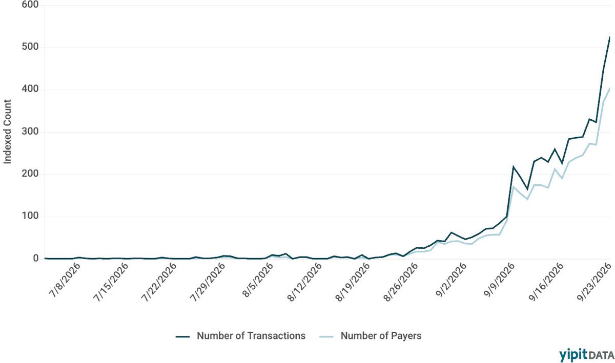 yipitdata's tweet photo. AI agents may already be influencing higher-value purchases.

Our latest META update introduces tracking of Muse/agent-facilitated spending, including payers, transactions, spend, and category-level trends.

A look at the current spending mix:

Travel: 30% of spend (just 12% of transactions)
Retail: 30% of spend (35% of transactions)
Insurance: 6% of spend (3% of transactions)
Entertainment & Events: 11% of spend (11% of transactions)

Travel’s outsized share of spend suggests agents are already helping facilitate larger-ticket purchases.