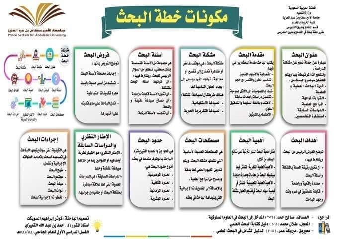 res_plan2's tweet photo. مختصر لمكونات خطة البحث

👇👇 https://t.co/SXyZiBzFJZ