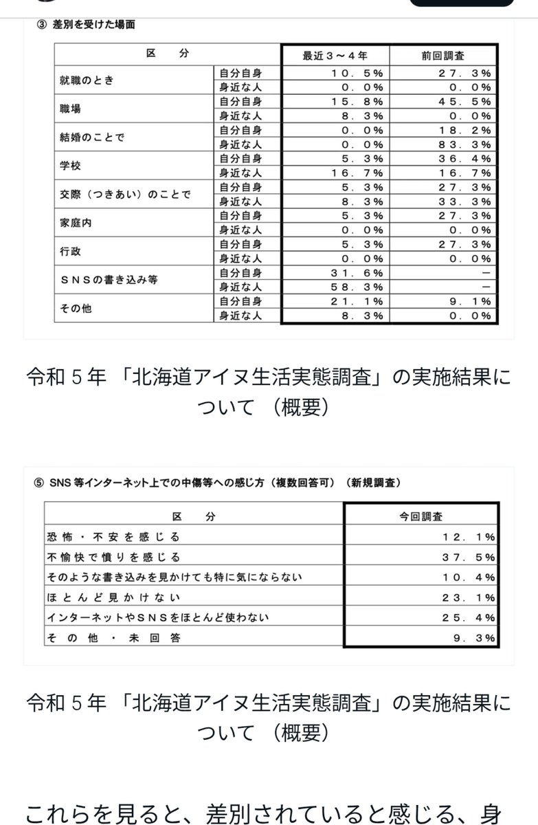 QuercusAcutiss2's tweet photo. @kamikaze_49_730 @subDragonTaro 誰も「お前がアイヌ差別をしている」なんて言ってないのに吹き上がってるの何だろうね
こういう調査結果はあるのに

あと大日本帝国はもう滅びてるのにその残滓にアイデンティティ持ってそうなのは普通にやべーね
戦後の日本国の方がいいじゃん https://t.co/UIcwwQKY2k