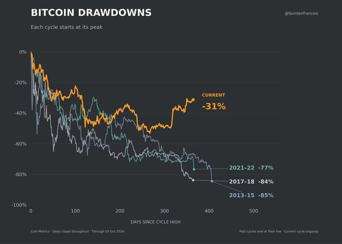 QuintenFrancois's tweet photo. This $BTC cycle is different https://t.co/7ZL0O41rrE