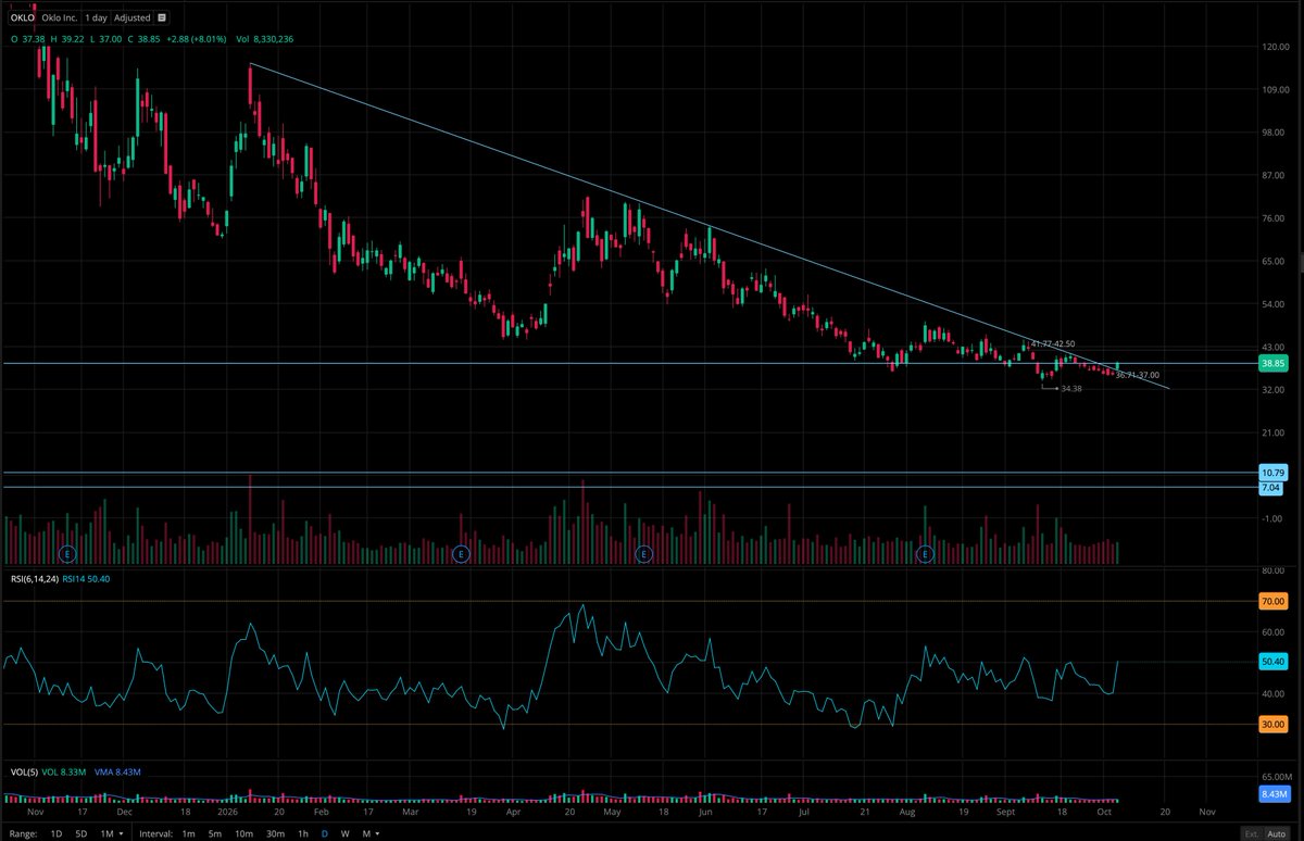 _BlairVermette's tweet photo. Aside from the Google news this morning, $OKLO looks interesting here. 

Also holding the 200 weekly MA for weeks now. https://t.co/emZUFmdo3l