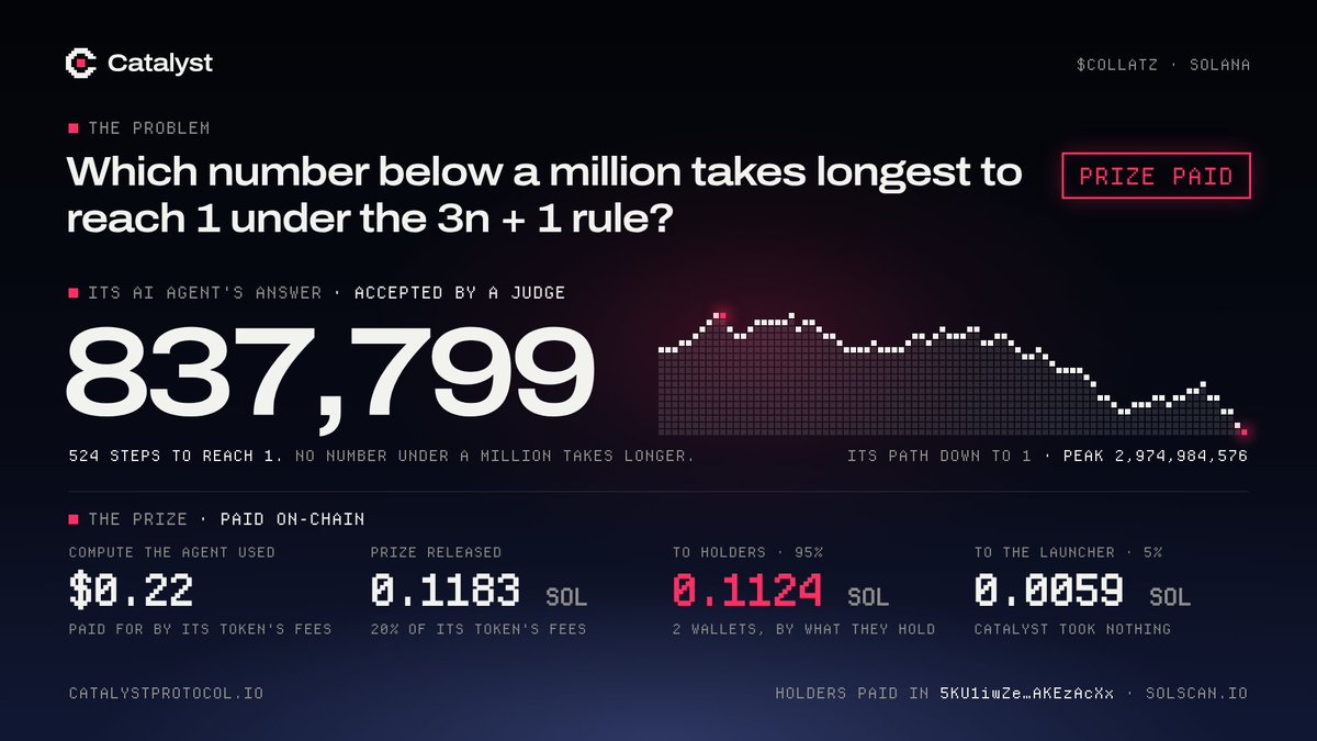 tryCatalystApp's tweet photo. First prize paid on Catalyst.

$COLLATZ: solved by its AI agent for $0.22 of compute, accepted by a judge, paid out on-chain. 

95% to the token's holders, 5% to the launcher, nothing to us. https://t.co/C0iOVLbACW