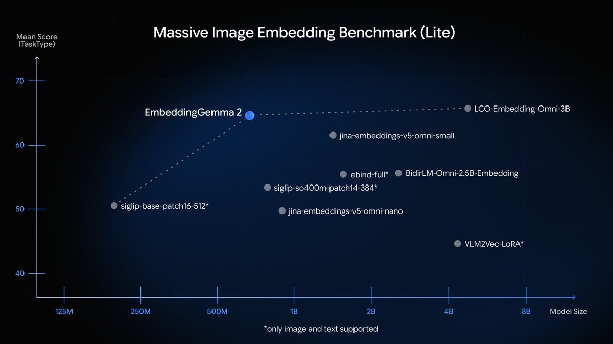 GoogleDeepMind's tweet photo. At 740M parameters, it’s competitive across benchmarks – even outperforming some specialist models more than twice its size.

Developers can use it to add multimodal search to their apps – like finding moments in a video using a voice memo – or pair it with Gemma 4 for private, on-device RAG.

EmbeddingGemma 2 is released under an Apache 2.0 license. Check out the weights on @HuggingFace and @Kaggle.

Find out more → https://t.co/lRsjbvR5VB