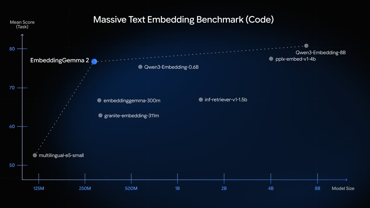 EmbeddingGemma 2: Google DeepMind's New Leap and Architectural Implications for Developers