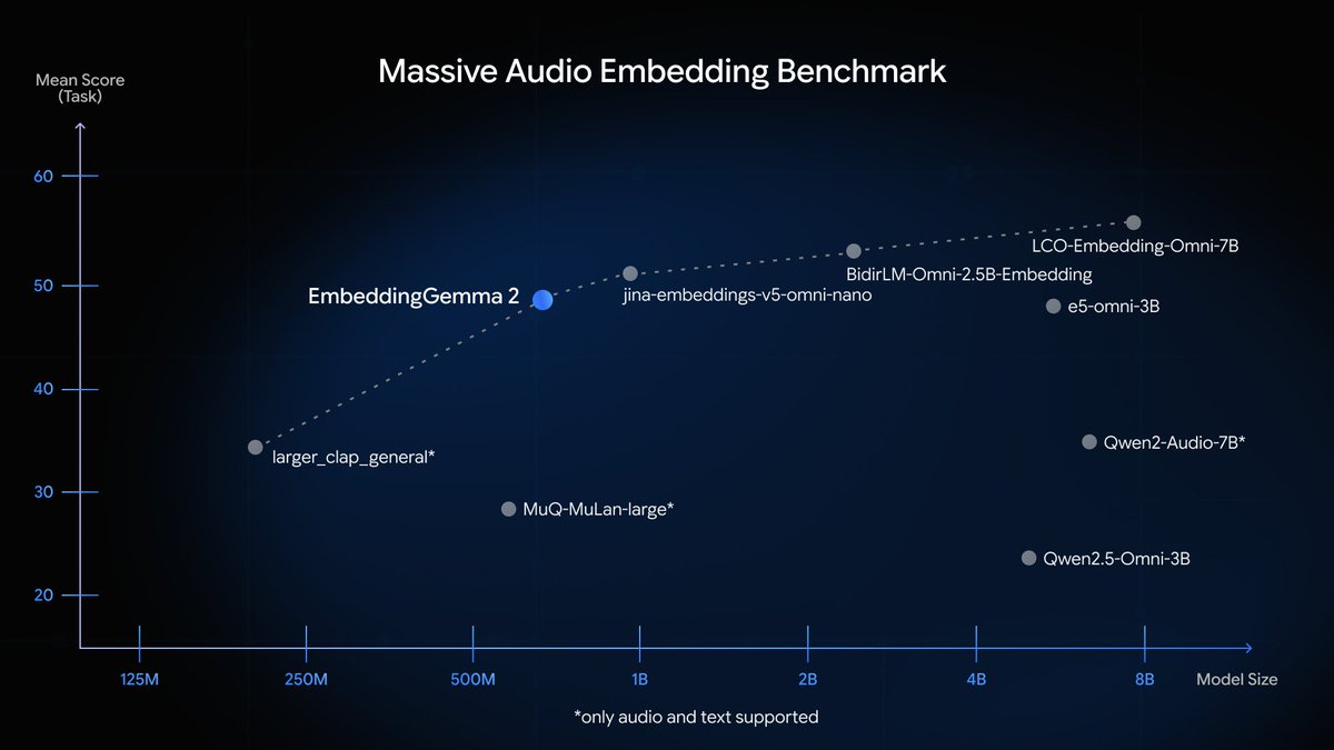 GoogleDeepMind's tweet photo. At 740M parameters, it’s competitive across benchmarks – even outperforming some specialist models more than twice its size.

Developers can use it to add multimodal search to their apps – like finding moments in a video using a voice memo – or pair it with Gemma 4 for private, on-device RAG.

EmbeddingGemma 2 is released under an Apache 2.0 license. Check out the weights on @HuggingFace and @Kaggle.

Find out more → https://t.co/lRsjbvR5VB