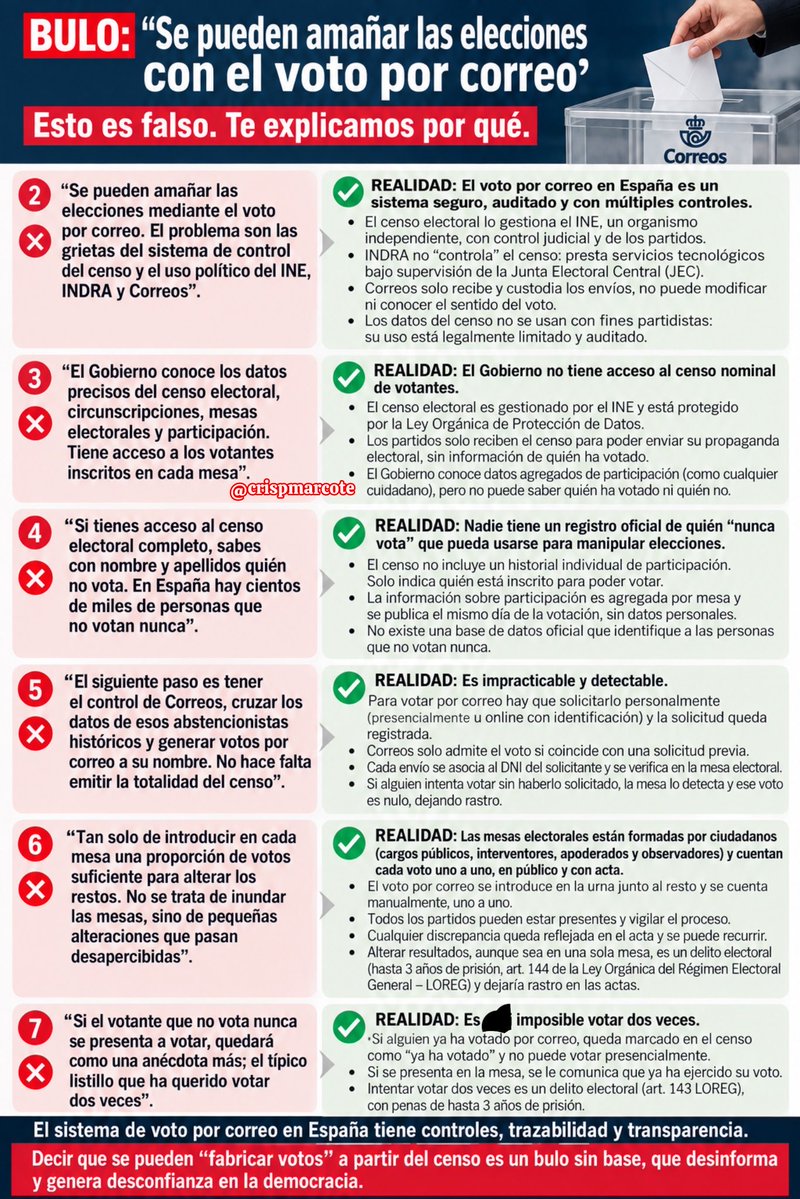 crispmarcote's tweet photo. Copiad y pegad, robadlo, pasadlo a vuestros familiares, haced lo que queráis con este gráfico. Subidlo al estado de WhatsApp o pásaselo a tu cuñado. 

Es la REALIDAD de cómo funciona el sistema. Quien solicita el voto por correo aparece con una C al lado de su nombre y ya no puede volver a votar en la Mesa. Y ese censo no se entrega hasta el mismo día de las elecciones.