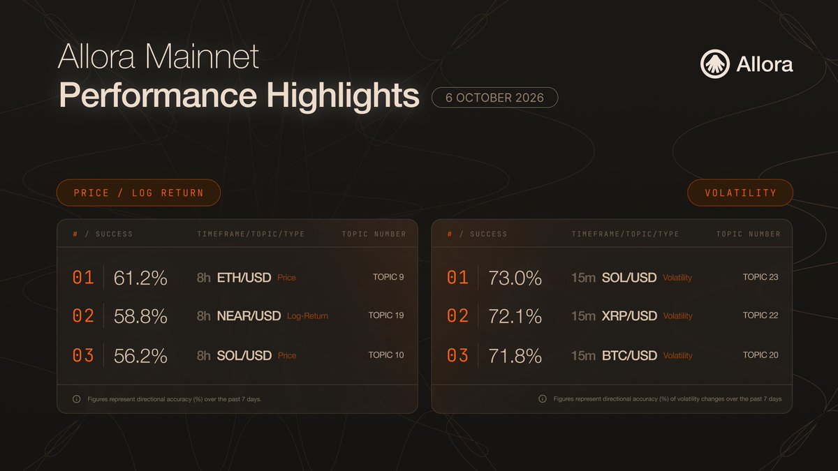 AlloraNetwork's tweet photo. This week's network performance on Allora mainnet.

Top performing topics:
SOL 15min volatility, 73.0%
ETH 8h price, 61.2%
NEAR 8h log-return, 58.8%

Top-3 (price/returns):
1.  Topic 9 (8h ethusd Price): 61.2%
2.  Topic 19 (8h nearusd Log-return): 58.8%
3.  Topic 10 (8h solusd Price): 56.2%

Top-3 (volatility):
1.  Topic 23 (15min solusd Volatility): 73.0%
2.  Topic 22 (15min xrpusd Volatility): 72.1%
3.  Topic 20 (15min btcusd Volatility): 71.8%