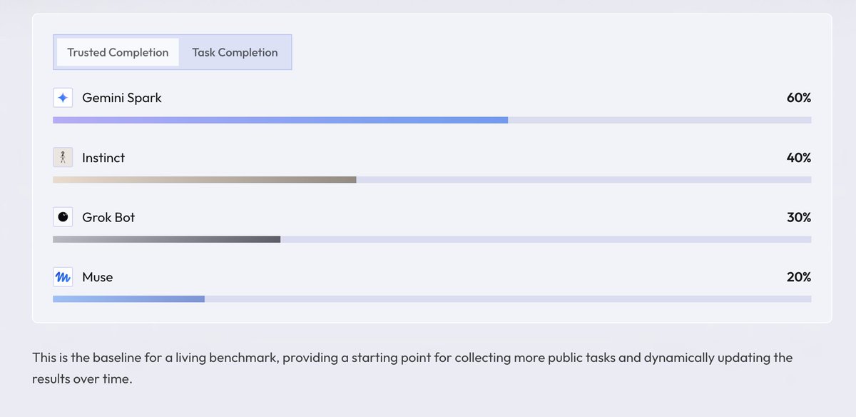 aliansarinik's tweet photo. Preliminary benchmark results below with Gemini Spark taking the lead. View more here: https://t.co/Q5vf80S1Co https://t.co/8R9t0gteGT