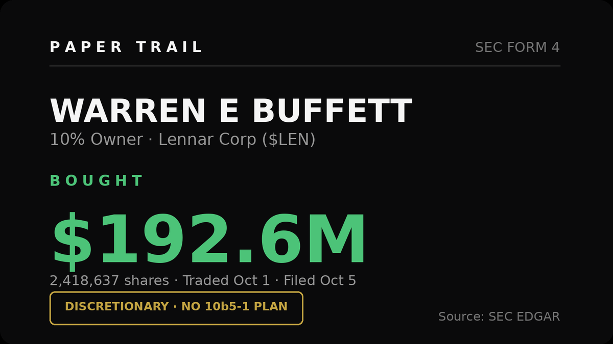 papertrailalert's tweet photo. Warren Buffett just bought ($LEN), 2,418,637 shares ($192.6M). No 10b5-1 plan, straight discretionary buy as Lennar hit a 52-week low. Berkshire now owns ~12%, about $2.2B worth. Buying the dip at this size is conviction, not rebalancing. https://t.co/DpVNurp7NO