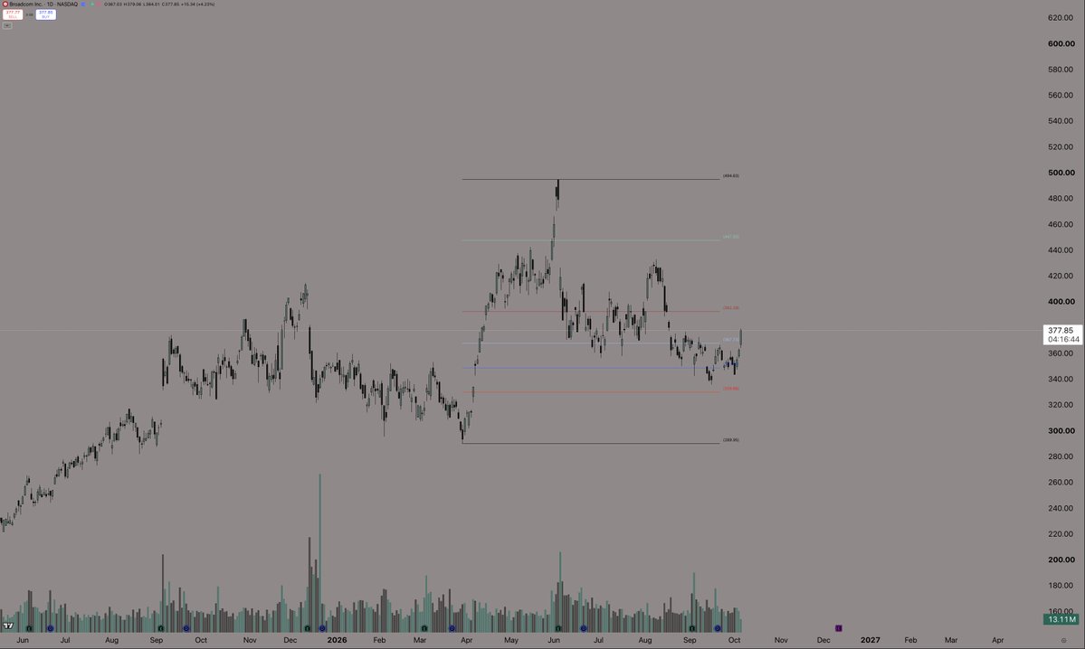 JesseFlows's tweet photo. $AVGO 

Told you to buy and forget $20 ago. This is the type of name that looks so obvious in hindsight and people will wonder how they missed the move. 

I'm swinging with leverage using $AVL 
Not financial advice. https://t.co/IyZcTd6qpN