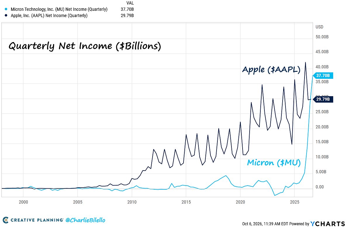 charliebilello's tweet photo. This is what a supply shortage looks like:

Apple needs the chips.
Micron has the chips.
Micron sets the price.

Micron’s net income has surged 42x in just 2 years to $38 billion - $8 billion MORE than Apple earned last quarter.

We've never seen pricing power like this. https://t.co/KgFccQVgnj
