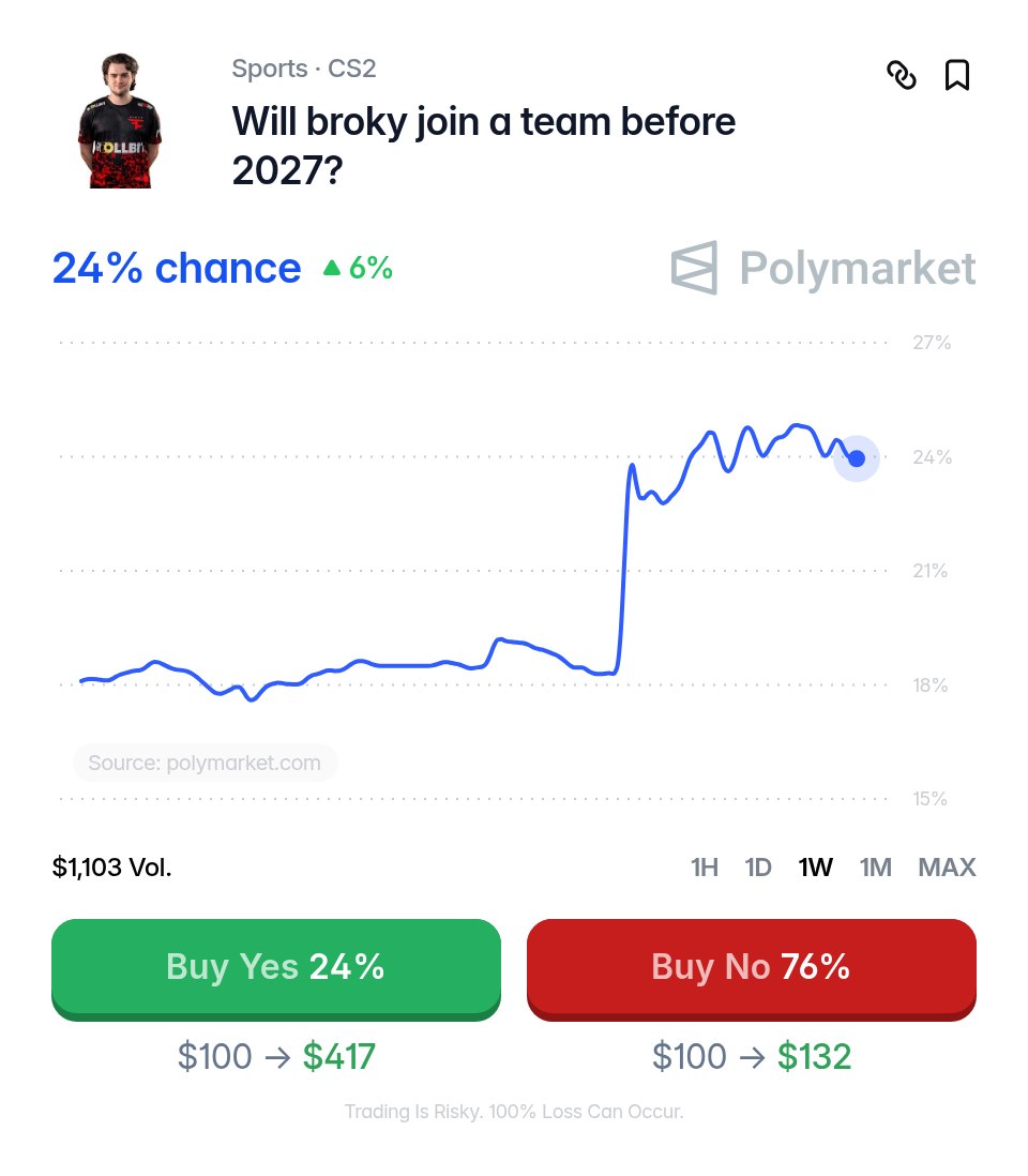 PolymarketCS2's tweet photo. Broky back before 2027? 🐐

New colors or a FaZe return: which move makes the most sense?

https://t.co/QgScvAqYBW

Traders predict a 24% chance of broky joining an active CS2 roster by December 31, 2026. 👀 https://t.co/G7hAbWgluR