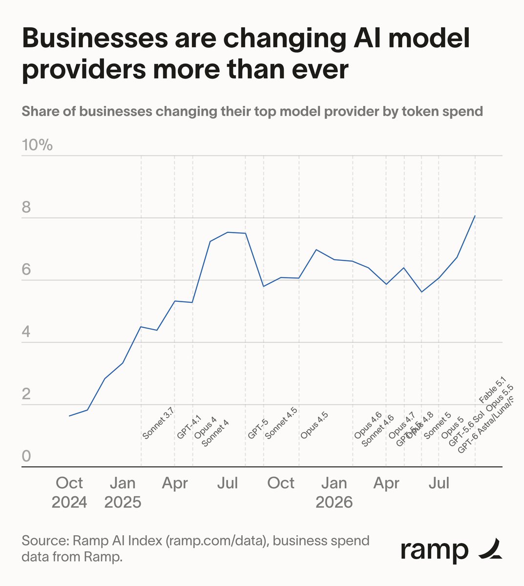 arakharazian's tweet photo. NEW: Companies are switching their top model more than ever. The monthly share of firms switching providers reached a record 8% in September. 

This is why:

1/ ARR is a dumb measure for AI spend. There is no "RR." 
2/ Prices and margins will continue to fall for AI companies. https://t.co/IME0ofcR6u