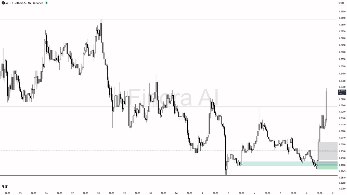 🔥 MET climbs 12.9% in 24h with volume 2.6x—momentum’s real, will bulls keep control? 🧵👇 
 [📷](https://pbs.twimg.com/media/HT9VpEbWYAAB-_O.png) https://pbs.t
