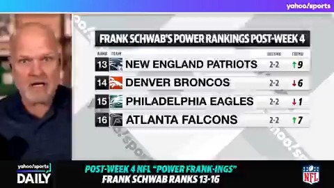 A Yahoo Sports Daily segment shows analyst Frank Schwab's "Post-Week 4 Power Rankings," featuring the New England Patriots (13th), Denver Broncos (14th), Philadelphia Eagles (15th), and Atlanta Falcons (16th) in the bottom tier. The graphic ties to Schwab's commentary questioning the Eagles' performance and Nick Sirianni's job security, as the Eagles' 15th-place ranking reflects their struggles.