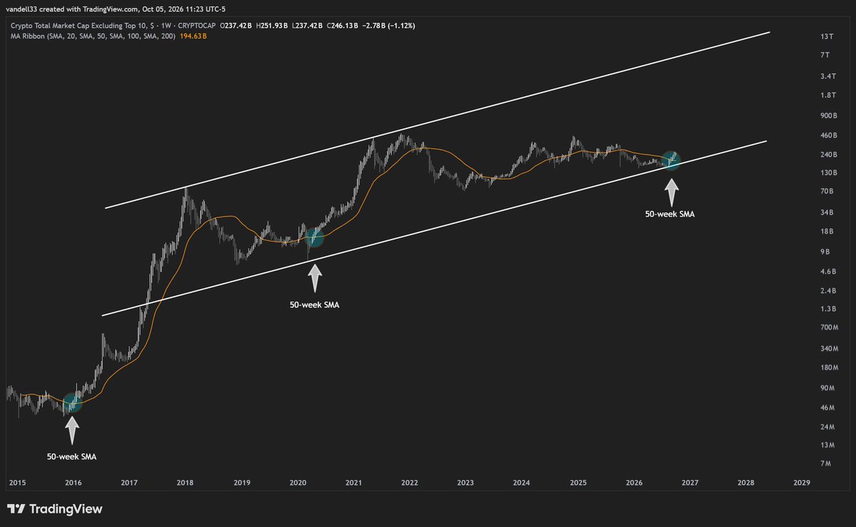 metareality1111's tweet photo. El mercado crypto se encuentra lateral bajista desde 2021.

Los precios de algunos de los mejores proyectos del ecosistema $xrp $xlm $xdc $hbar $iota se encuentran por debajo del pico de 2017/2018, hace ya casi 9 años.

Estos proyectos han evolucionado hasta integrarse en el corazón del sistema financiero y las principales instituciones financieras mundiales.

DTCC
SWIFT
THE CLEARING HOUSE
BIS
FIDELITY
BLACK ROCK
...

Estamos ante la mayor oportunidad de riqueza en un corto espacio de tiempo que he estudiado demás de los últimos 100 años de historia económica y de los activos.

Llevo 16 años invirtiendo en los mercados financieros.

Acciones 
Materias primas
Crypto

Empecé en 2016 en materias primas, minería principalmente y a día de hoy me parecen una oportunidad de riqueza increíble.

Mi LIBERTAD FINANCIERA la logré gracias al #gold #silver #uranium principalmente.

Pero la oportunidad que existe en el espacio $crypto, de activos digitales no se va a asemejar a nada antes visto.

Este verano he rotado el 70% de mi cartera de minería a los activos digitales y sé que la firme convicción dará su cosecha en próximos meses y años.

No tengo prisa.

Ya está hecho.

Ya estamos posicionados.

Solo queda abrir los brazos y recibir toda esta riqueza y abundancia.

Gracias Dios por esta oportunidad.

$XRP $XDC $QNT $HBAR $XLM $LINK $IOTA $SHX $VELO $CPOOL $IXS