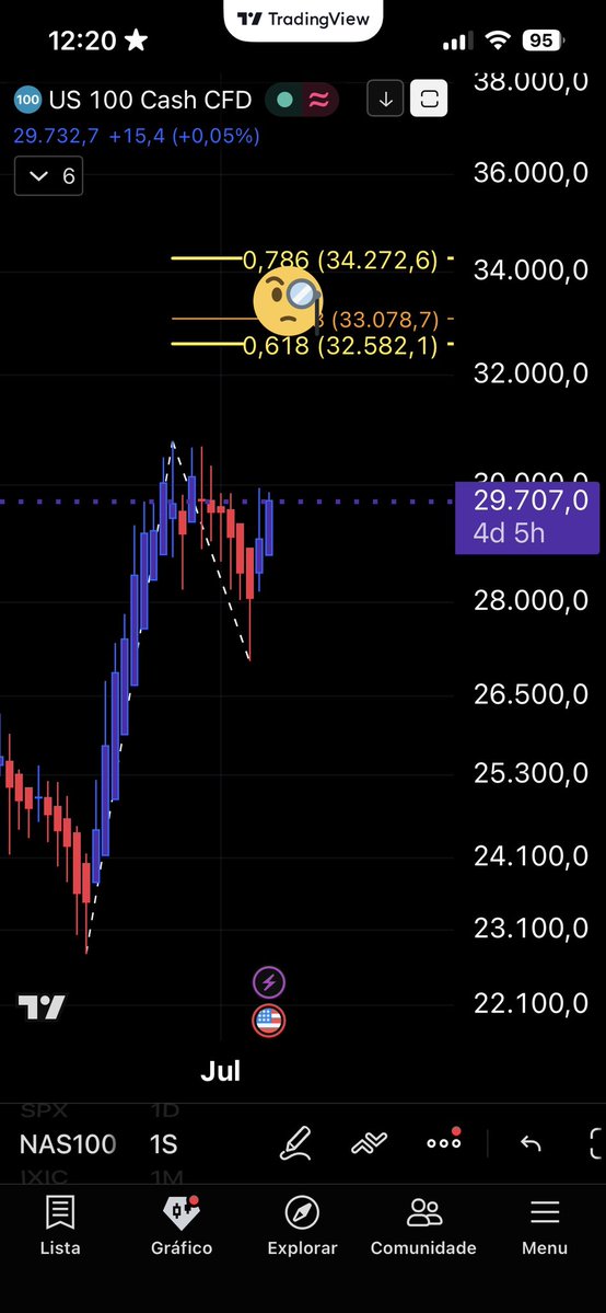 NK10Crypto's tweet photo. @BullTheoryio 🚨🇺🇸NASDAQ 

Working well.

👉 $MU There's still time!!!

#NK10 #Crypto #TradFi #TechinicalAnalysis 
👀👇 https://t.co/JzxSPagdSb
