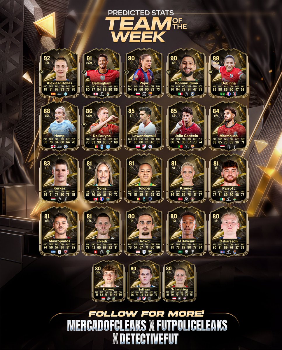 FutPoliceLeaks's tweet photo. 🚨💣🤯 BREAKING: FULL TOTW 4 🔥

Be honest, who got robbed? 👀👇

Stats &amp; PS+ are a prediction 🖊️ https://t.co/fI8s0IXkxP