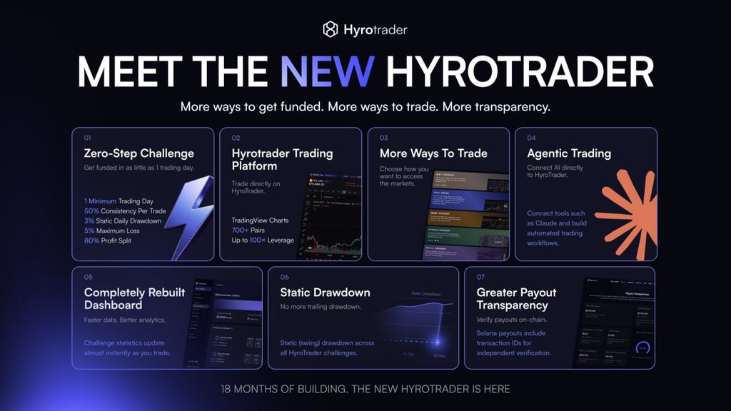 CryptoRay01's tweet photo. One thing I really love about HyroTrader @hyrotrader_com They keep getting better and Improving. Thank you for all you do for the Crypto Community.

Wanna get started Today,.. use my coupon code: CRYPTORAY to get 10% Discount on all your purchases https://t.co/5BhjhAa1wN
