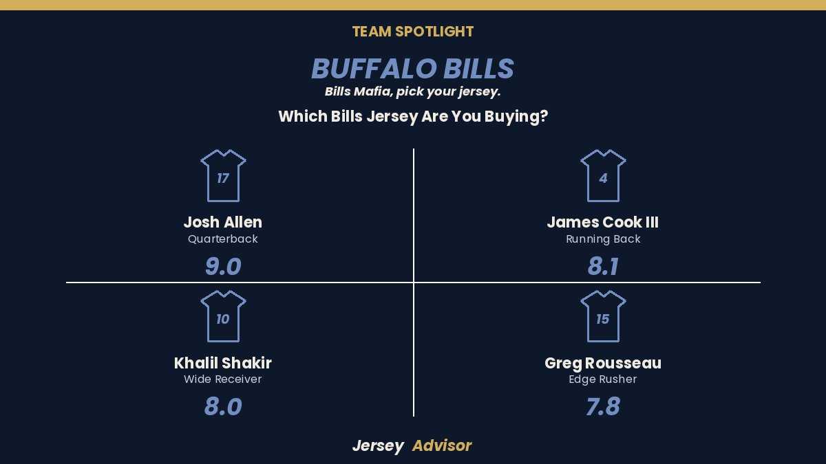 JerseyAdvisor1's tweet photo. Bills Mafia, which jersey are you buying?

🔵 Josh Allen (9.0/10)
🔴 James Cook III (8.1/10)
🔵 Khalil Shakir (8.0/10)
🔴 Greg Rousseau (7.8/10)

Allen is a lock. Who's your second jersey? 
@BuffaloRumblings 

https://t.co/4x1lcscOcT https://t.co/z1BC0BCR0Y