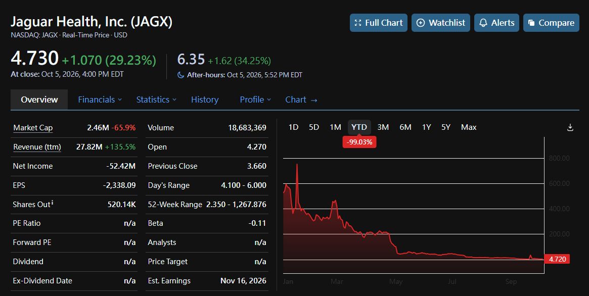 🐢💰

Are you in or out? 👇

@​JaguarHealth @​Nasdaq @​TheFly @​TipRanks @​StockCharts

#JAGX #Biotech #StockDividend #Microcap #HumbleTrader #GeminiTrading
⚠️ 