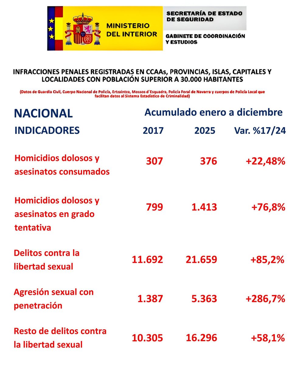 RanaAgotada's tweet photo. Muy feministas, pero cuando las agresiones sexuales con penetración suben un 286% en 8 años, te dirán con convencimiento que el presidente responsable de ello es el mejor de la historia. https://t.co/fV6iHNEiaX