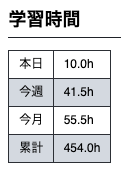 kf_webdev's tweet photo. 今日からReactの学習を開始。以前はJavaScriptの知識が不足し感覚的に進めていましたが、今回は知識が繋がり理解が深まる手応えを感じています。過去の学びと現在の学習が結びつき、わかることが増えるのはとても快感です。

本日: 10.0h
累計: 454.0h

#HappinessChain
#今日の積み上げ https://t.co/smlTH5lT5V