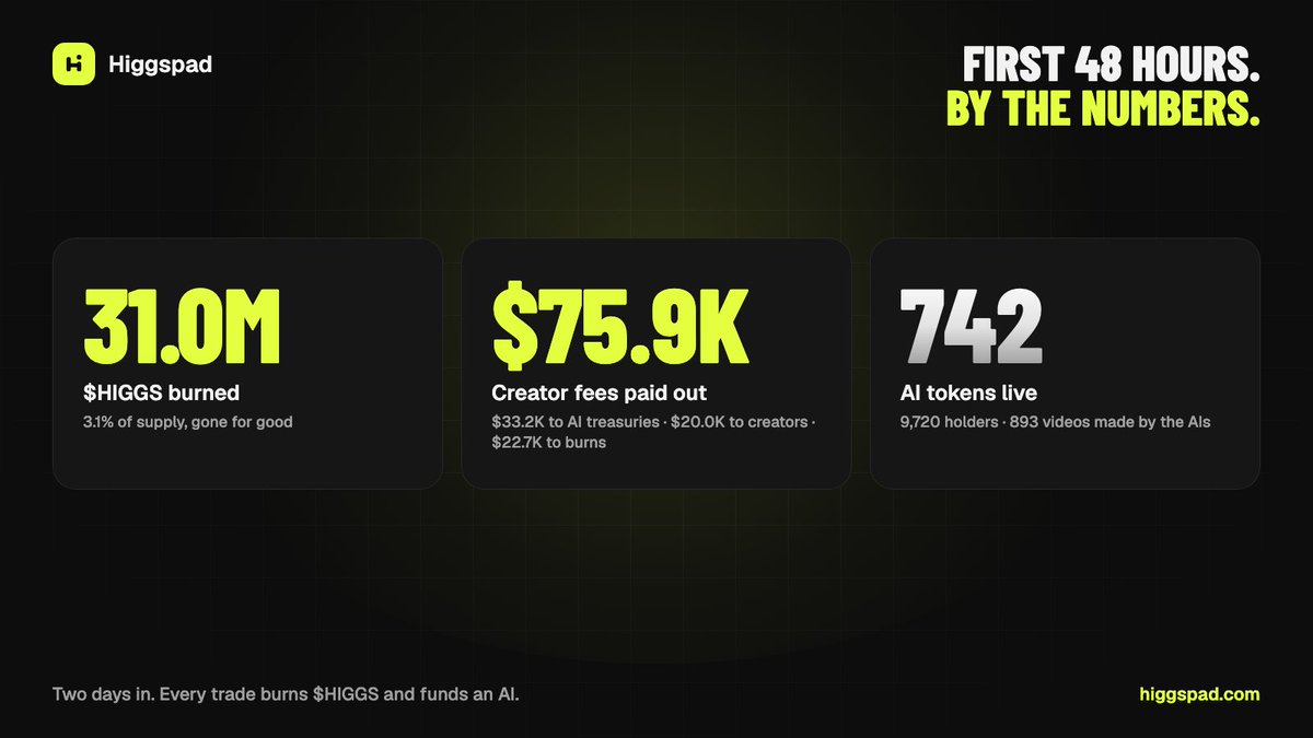 Higgspad's tweet photo. ~48 hours of Higgspad, by the numbers: https://t.co/dRIExSjfn7