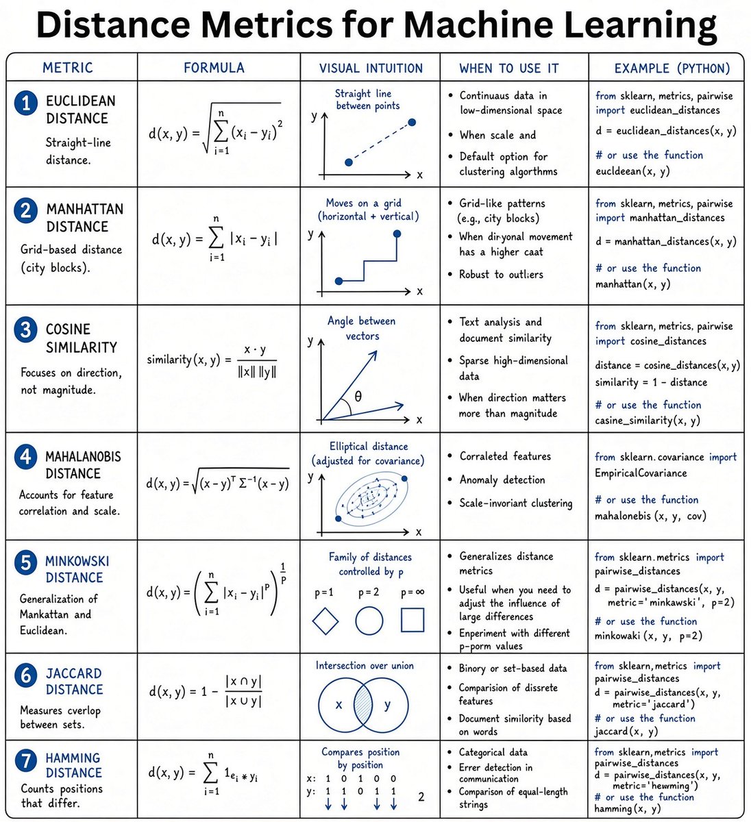 PythonPr's tweet photo. Distance Metrics for Machine Learning https://t.co/uNo9jBaQxw