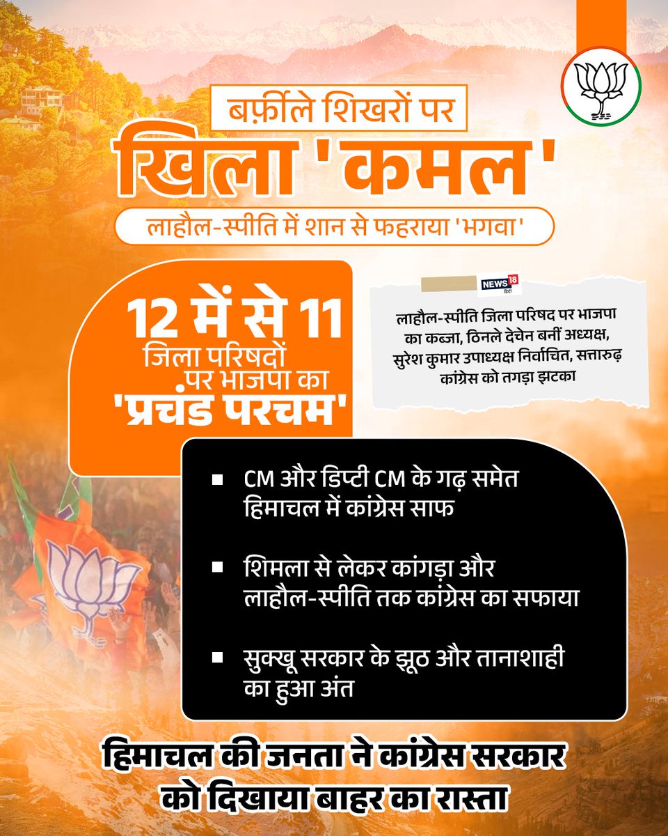 BJP4Himachal's tweet photo. हिमाचल का विश्वास, भाजपा के साथ! 🚩

लाहौल-स्पीति जिला परिषद में भाजपा समर्थित प्रत्याशी की जीत ने संगठन के जनाधार को और मजबूत किया है।

इस जीत के साथ हिमाचल की 12 जिला परिषदों में से 11 पर भाजपा समर्थित अध्यक्ष निर्वाचित हुए हैं।

यह परिणाम प्रदेश के ग्रामीण क्षेत्रों में भाजपा के प्रति जनता के अटूट विश्वास एवं जनसमर्थन को दर्शाता है।