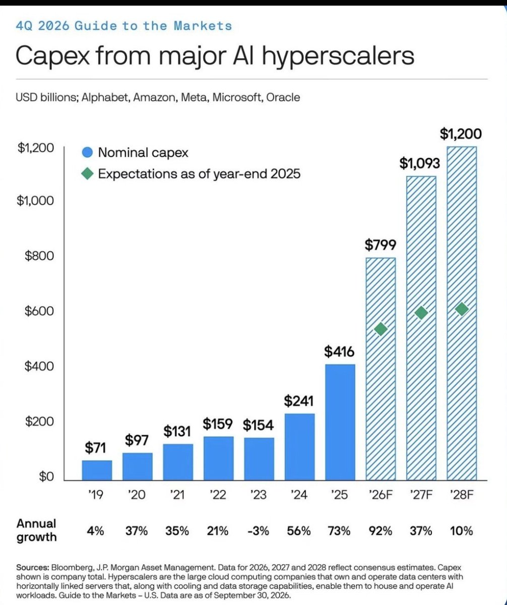 PulDeTrigger's tweet photo. Hyperscaler CapEx is projected to continue growing the next three years. Personally  still bullish with $AVGO $ASML  and one of the underrated power semi $ON https://t.co/GZiMK6lVs3