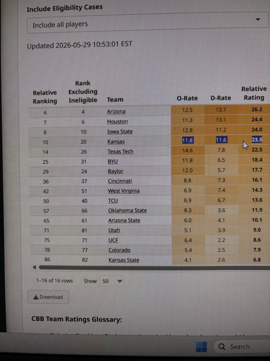TitleistTom_'s tweet photo. Yeah man it’s gonna be a really FUN year in the Big 12 again!!!!

FOUR TOP 10 TEAMS!!!! https://t.co/TrDTTO8CPJ