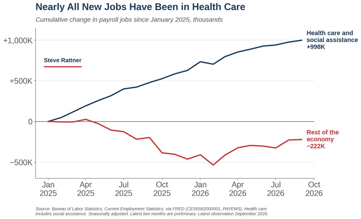 SteveRattner's tweet photo. Health care is driving almost all job creation under President Trump. https://t.co/dTcvo2agOX